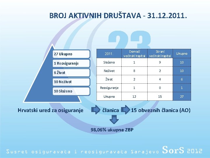 BROJ AKTIVNIH DRUŠTAVA - 31. 12. 2011. Domaći većinski kapital Strani većinski kapital Ukupno