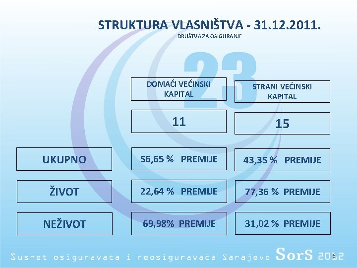 STRUKTURA VLASNIŠTVA - 31. 12. 2011. - DRUŠTVA ZA OSIGURANJE - DOMAĆI VEĆINSKI KAPITAL