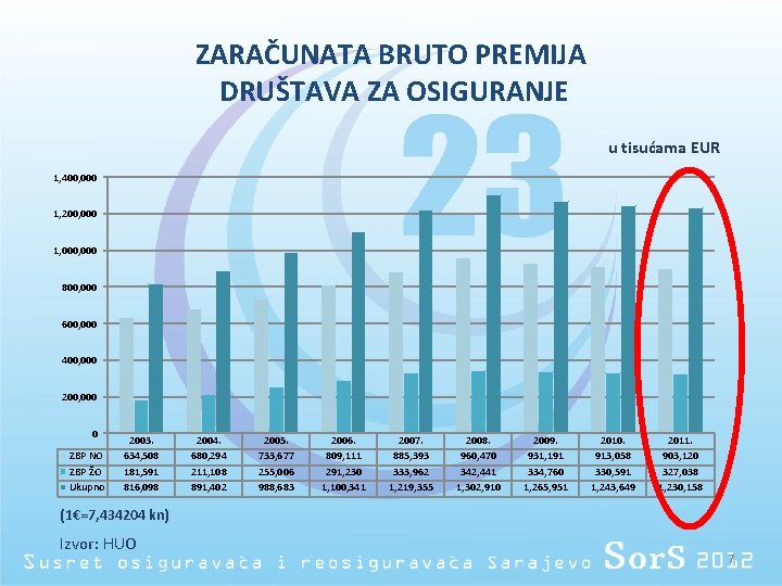 ZARAČUNATA BRUTO PREMIJA DRUŠTAVA ZA OSIGURANJE u tisućama EUR 1, 400, 000 1, 200,