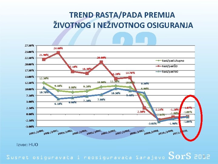 TREND RASTA/PADA PREMIJA ŽIVOTNOG I NEŽIVOTNOG OSIGURANJA 27. 50% 25. 00% 22. 50% 24.
