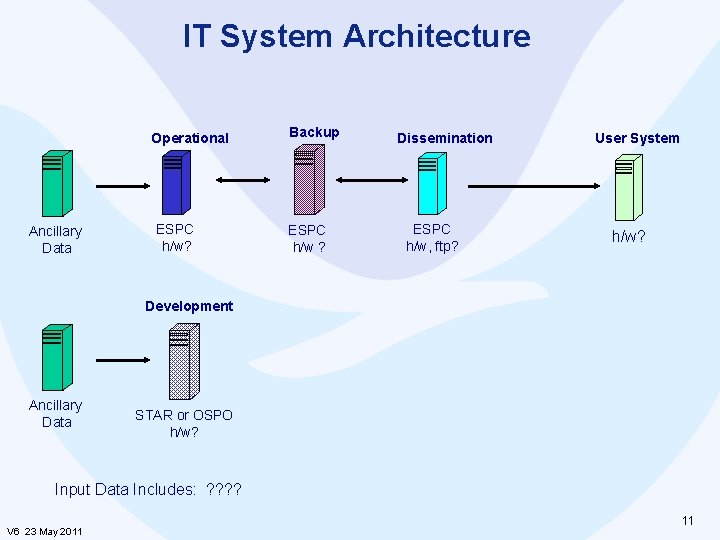 IT System Architecture Operational Ancillary Data ESPC h/w? Backup ESPC h/w ? Dissemination ESPC