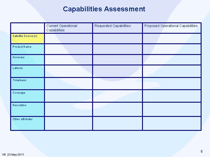 Capabilities Assessment Current Operational Capabilities Requested Capabilities Proposed Operational Capabilities Satellite Source (s) Product