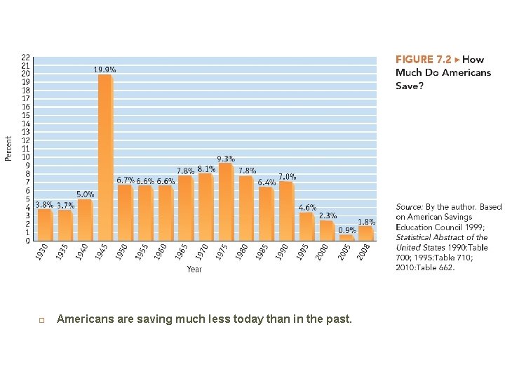  Americans are saving much less today than in the past. 