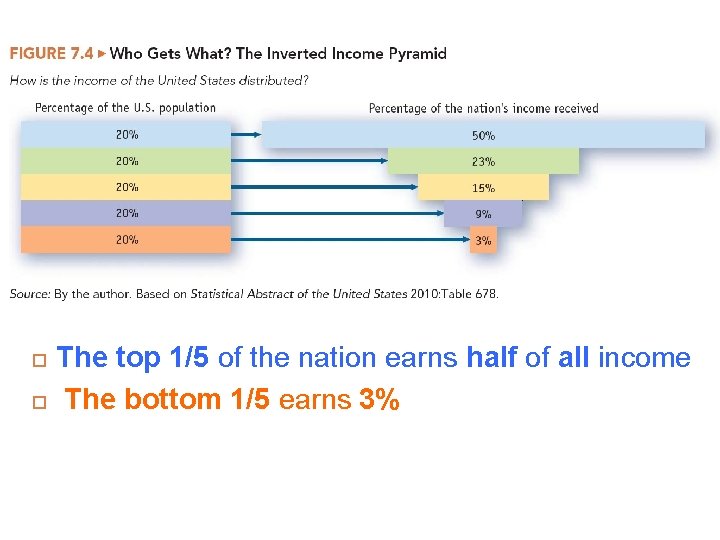  The top 1/5 of the nation earns half of all income The bottom