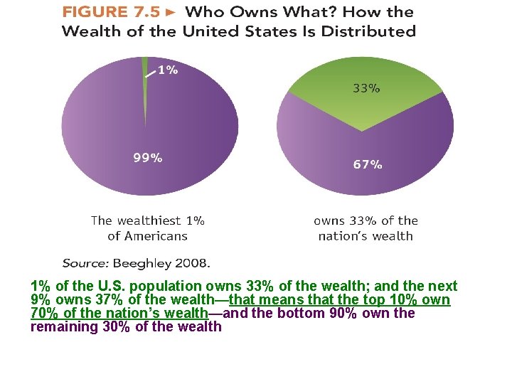 1% of the U. S. population owns 33% of the wealth; and the next