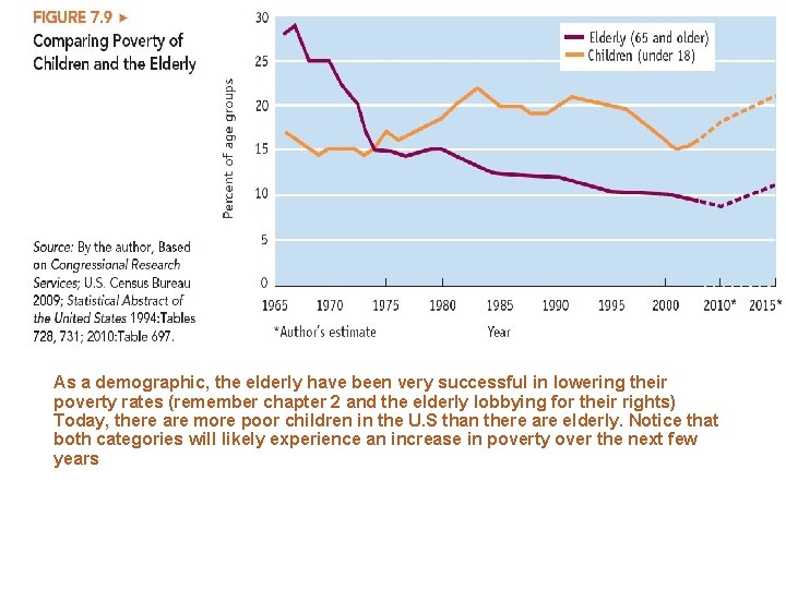 As a demographic, the elderly have been very successful in lowering their poverty rates