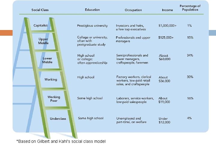 *Based on Gilbert and Kahl’s social class model 