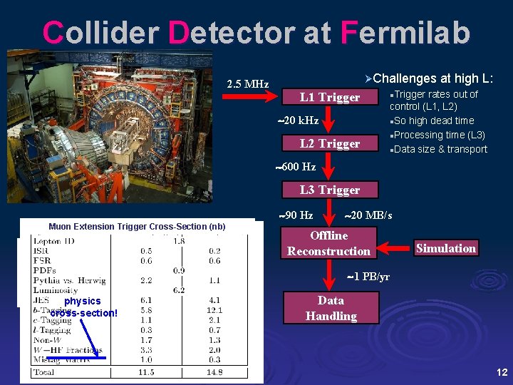 Collider Detector at Fermilab 2. 5 MHz ØChallenges L 1 Trigger 20 k. Hz