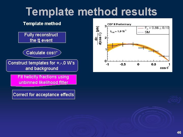 Template method results Template method Fully reconstruct the tt event Calculate cos * Construct