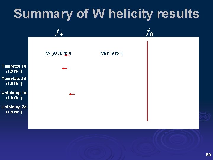 Summary of W helicity results + M 2 lb(0. 75 fb-1) 0 ME(1. 9