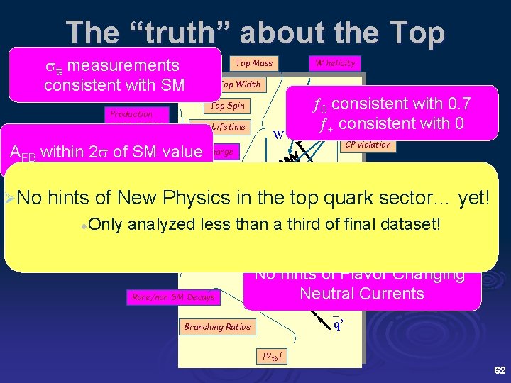 The “truth” about the Top tt measurements consistent with SM Production cross-section Top Mass