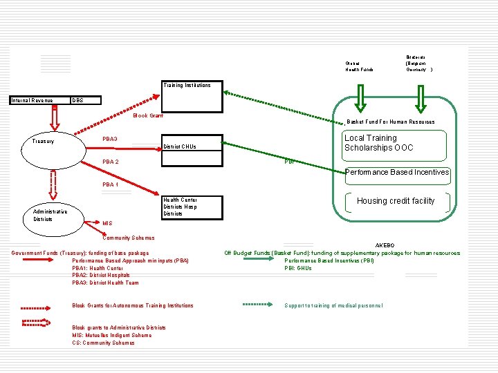 Global Health Funds Bilaterals (Belgium, Germany, . . ) Training Institutions Internal Revenue DBS