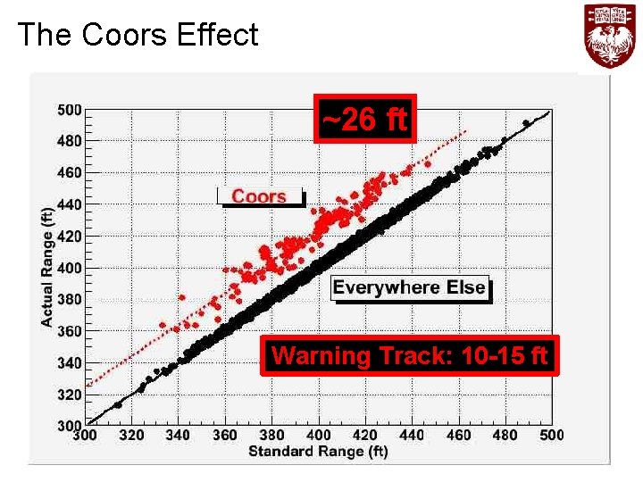 The Coors Effect ~26 ft Warning Track: 10 -15 ft 