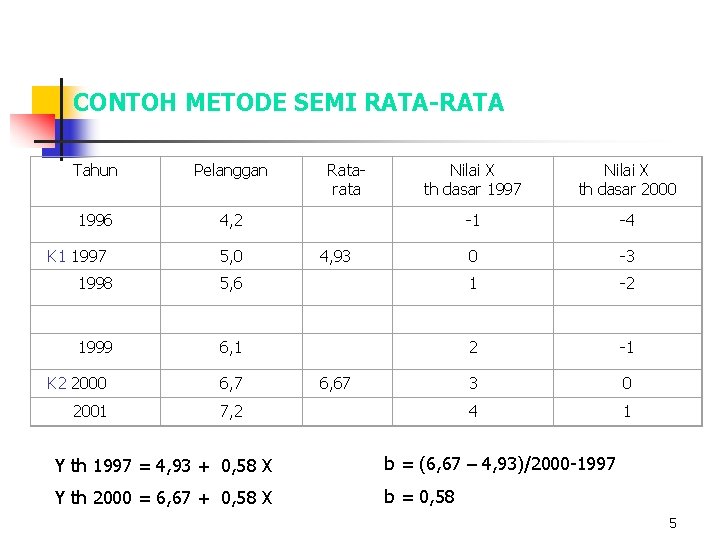 CONTOH METODE SEMI RATA-RATA Tahun Pelanggan Ratarata Nilai X th dasar 1997 Nilai X