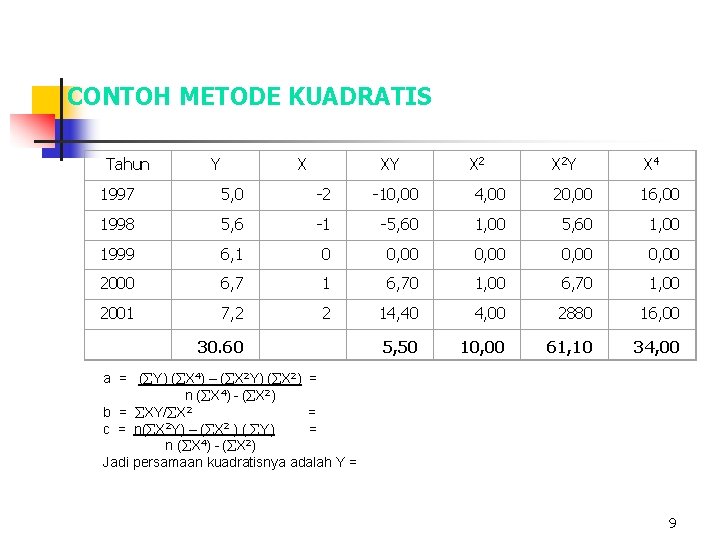 CONTOH METODE KUADRATIS Tahun Y X XY X 2 Y X 4 1997 5,