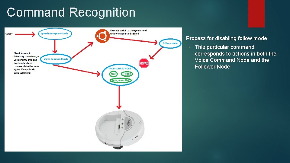 Command Recognition Process for disabling follow mode • This particular command corresponds to actions