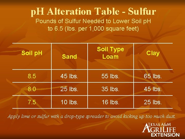 p. H Alteration Table - Sulfur Pounds of Sulfur Needed to Lower Soil p.
