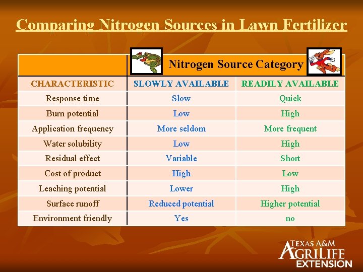 Comparing Nitrogen Sources in Lawn Fertilizer Nitrogen Source Category CHARACTERISTIC SLOWLY AVAILABLE READILY AVAILABLE