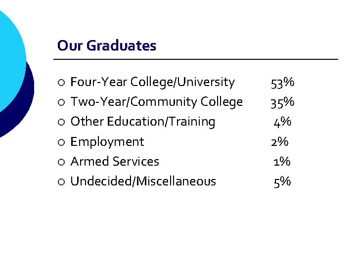 Our Graduates ¡ ¡ ¡ Four-Year College/University Two-Year/Community College Other Education/Training Employment Armed Services