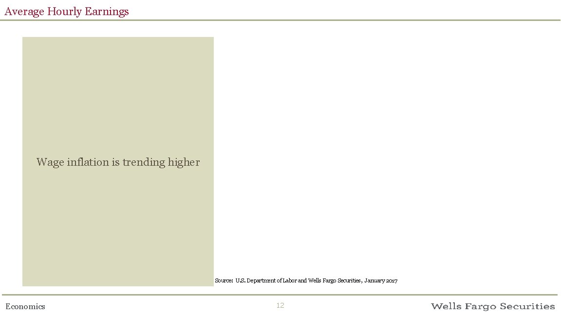 Average Hourly Earnings Wage inflation is trending higher Source: U. S. Department of Labor