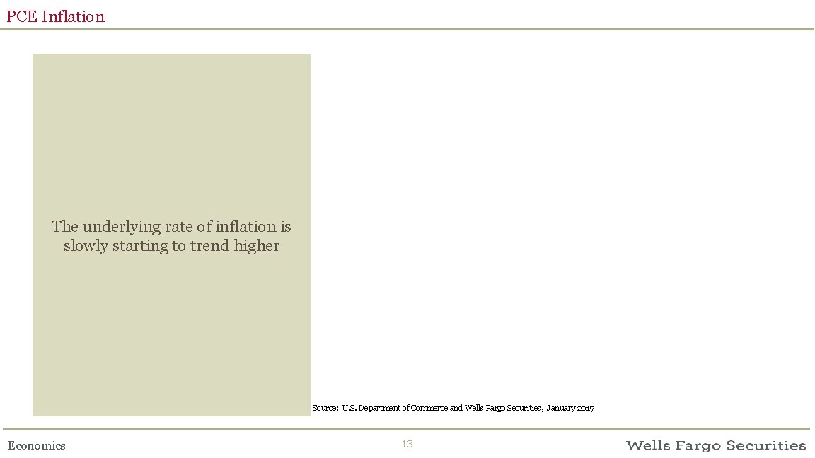 PCE Inflation The underlying rate of inflation is slowly starting to trend higher Source: