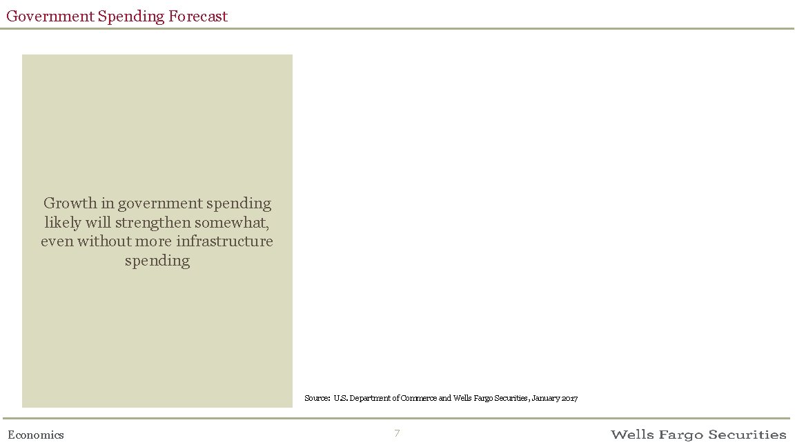 Government Spending Forecast Growth in government spending likely will strengthen somewhat, even without more