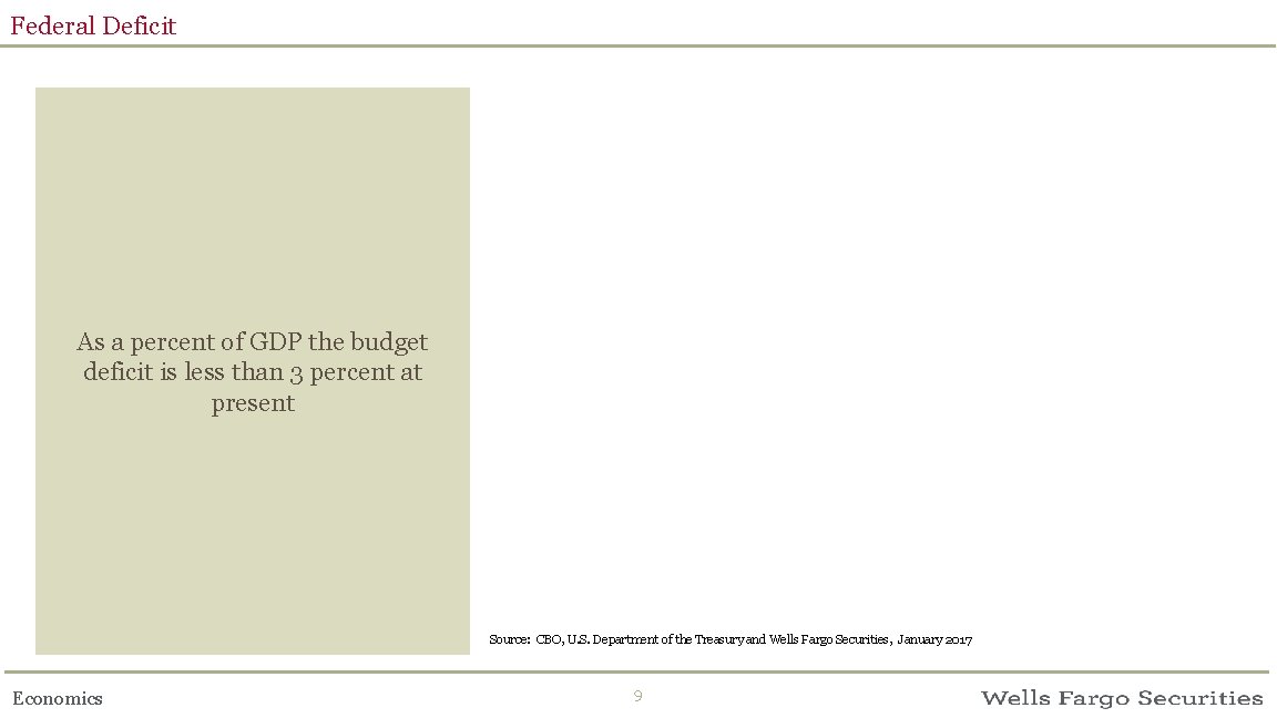 Federal Deficit As a percent of GDP the budget deficit is less than 3