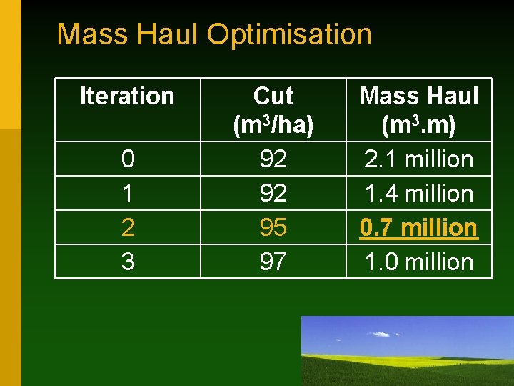 Mass Haul Optimisation Iteration 0 1 2 3 Cut (m 3/ha) 92 92 95