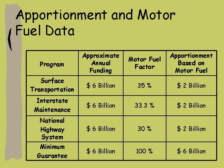 Apportionment and Motor Fuel Data Program Approximate Annual Funding Motor Fuel Factor Apportionment Based