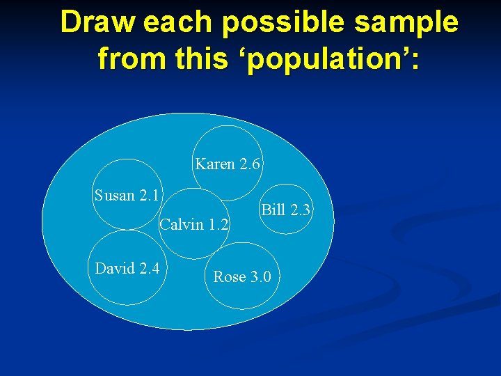 Draw each possible sample from this ‘population’: Karen 2. 6 Susan 2. 1 Calvin