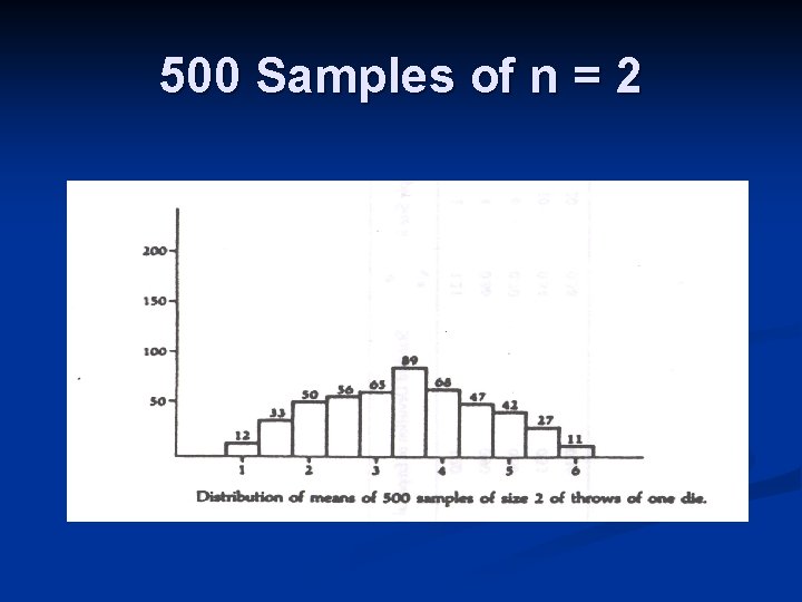 500 Samples of n = 2 