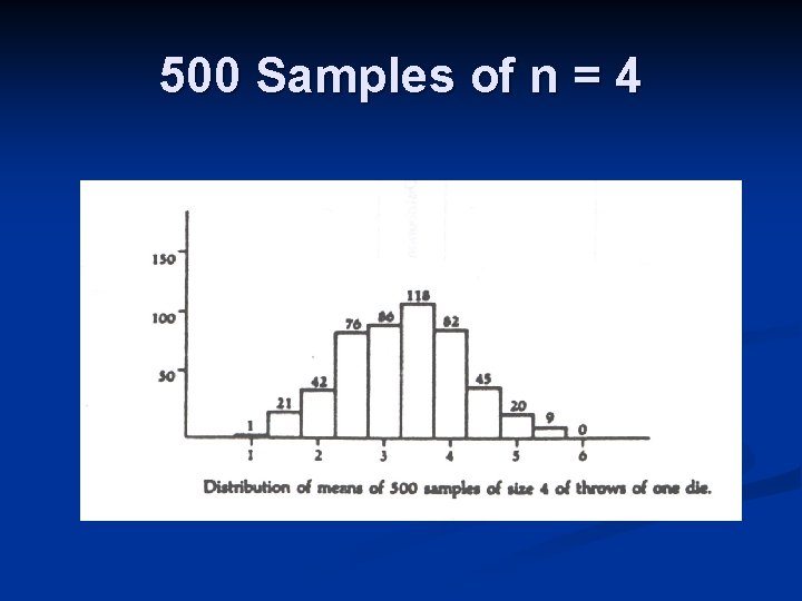 500 Samples of n = 4 