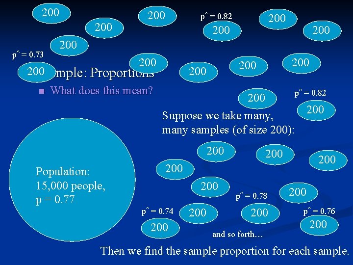200 p^ = 0. 73 200 p^ = 0. 82 200 200 n 200