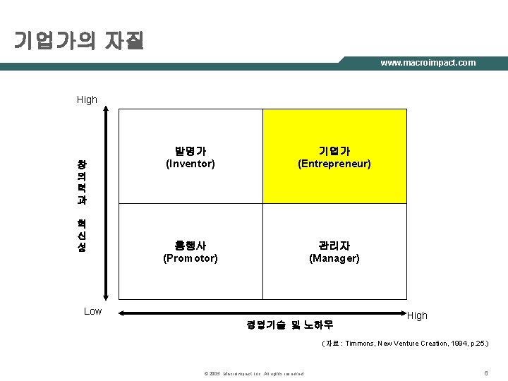 기업가의 자질 www. macroimpact. com High 창 의 력 과 혁 신 성 발명가