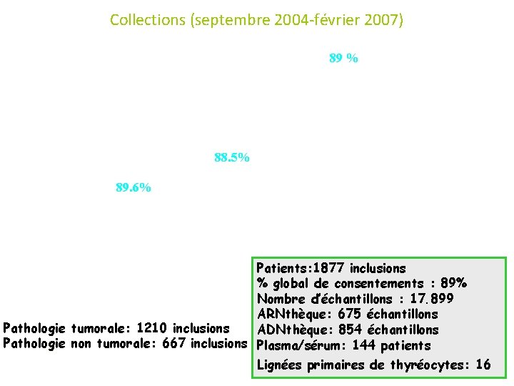 Collections (septembre 2004 -février 2007) 89 % 88. 5% 89. 6% Patients: 1877 inclusions