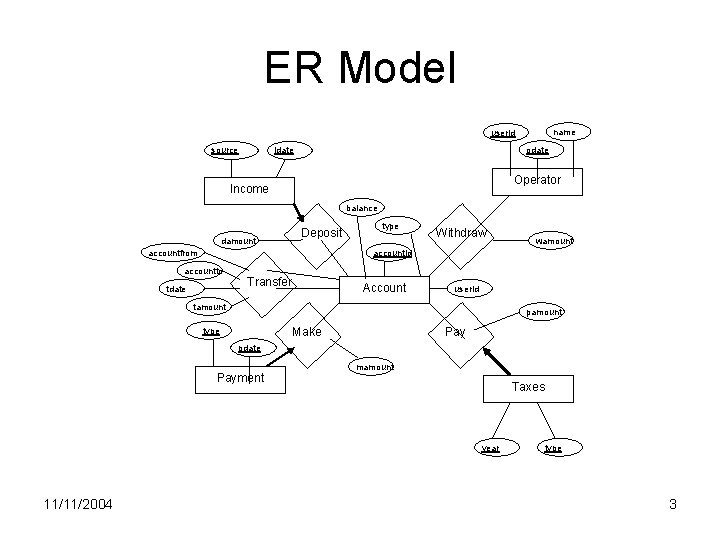 ER Model name userid odate idate source Operator Income balance damount Deposit accountfrom type