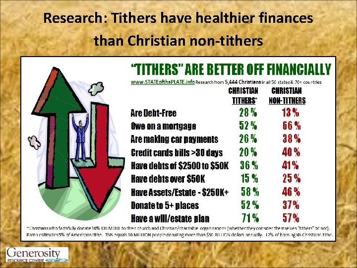 Research: Tithers have healthier finances than Christian non-tithers 