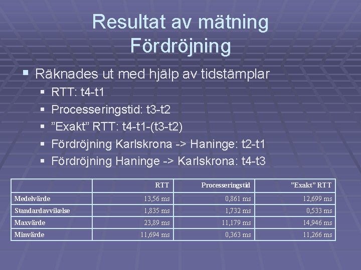 Resultat av mätning Fördröjning § Räknades ut med hjälp av tidstämplar § § §