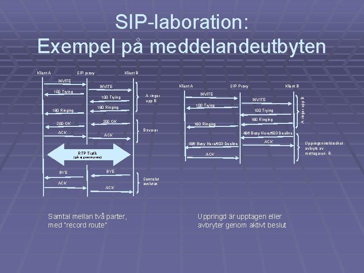 SIP-laboration: Exempel på meddelandeutbyten Klient A SIP-proxy Klient B INVITE 180 Ringing A ringer