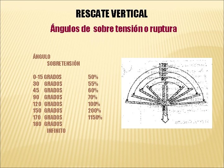 RESCATE VERTICAL Ángulos de sobre tensión o ruptura ÁNGULO SOBRETENSIÓN 0 -15 GRADOS 30