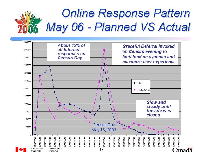 Online Response Pattern May 06 - Planned VS Actual Census Day May 16, 2006