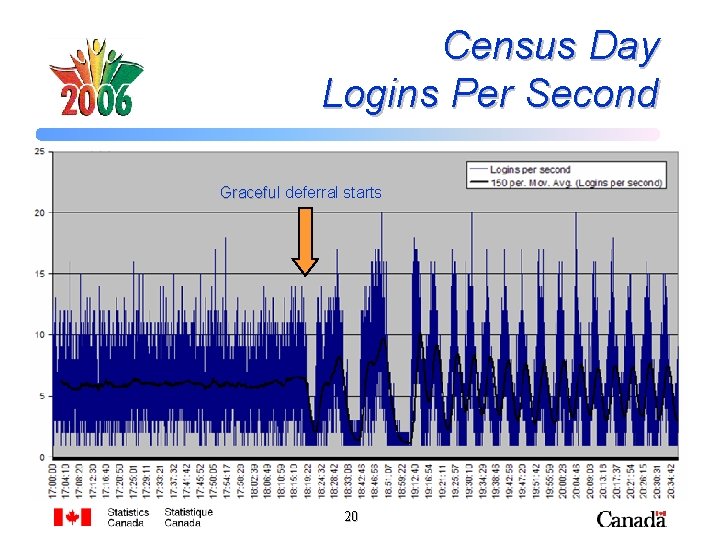 Census Day Logins Per Second Graceful deferral starts 20 