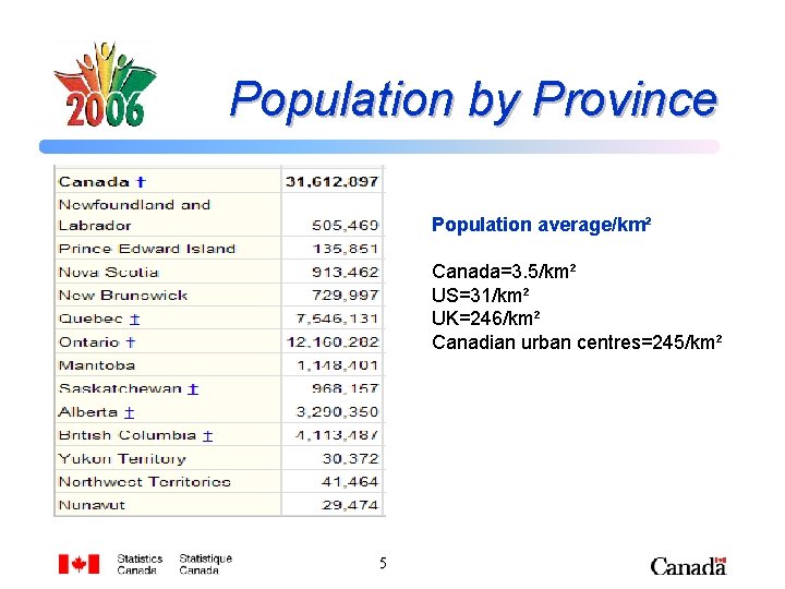 Population by Province Population average/km² Canada=3. 5/km² US=31/km² UK=246/km² Canadian urban centres=245/km² 5 