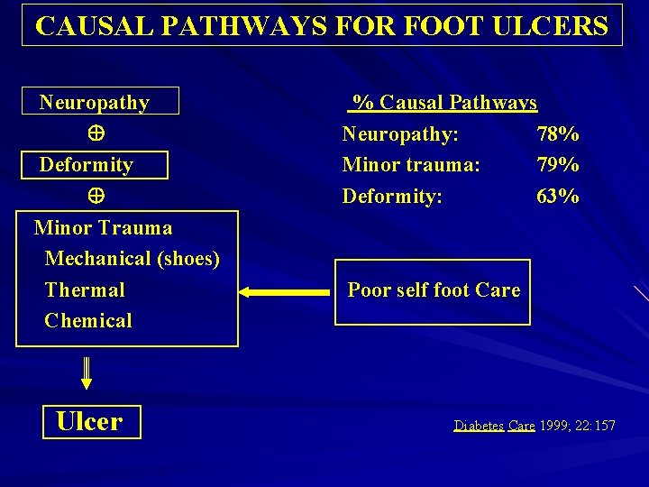 CAUSAL PATHWAYS FOR FOOT ULCERS Neuropathy Deformity Minor Trauma Mechanical (shoes) Thermal Chemical Ulcer