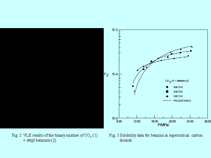 Fig. 2 VLE results of the binary mixture of CO 2 (1) + ethyl