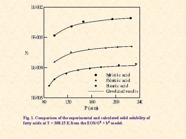 Fig. 1. Comparison of the experimental and calculated solid solubility of fatty acids at