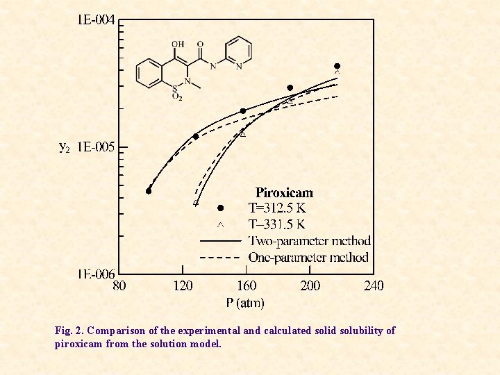 Fig. 2. Comparison of the experimental and calculated solid solubility of piroxicam from the