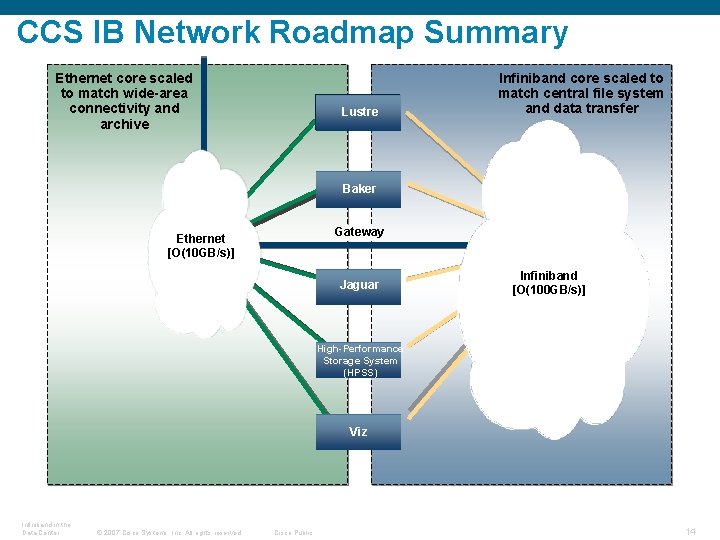 CCS IB Network Roadmap Summary Ethernet core scaled to match wide-area connectivity and archive