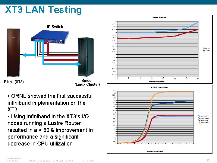 XT 3 LAN Testing IB Switch Spider (Linux Cluster) Rizzo (XT 3) • ORNL