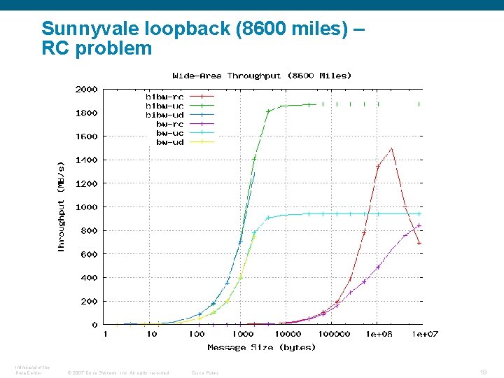 Sunnyvale loopback (8600 miles) – RC problem Infiniband in the Data Center © 2007